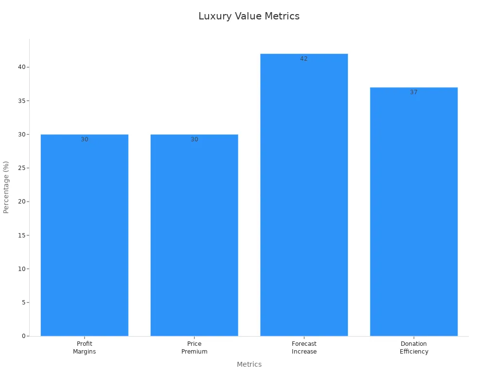 Bar chart showing percentage metrics demonstrating luxury upgrade impacts