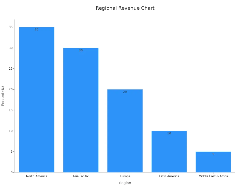 Bar chart showing revenue share for regions: North America, Asia Pacific, Europe, Latin America, and Middle East & Africa