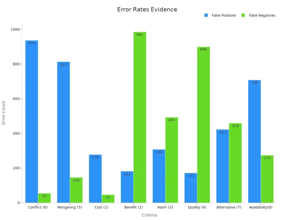 Bar chart showing false positives and false negatives for ChatGPT detectors