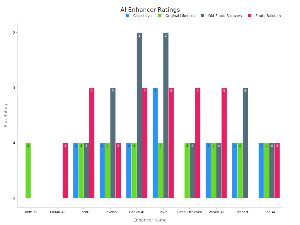 A grouped bar chart comparing four satisfaction ratings across top AI photo enhancers.