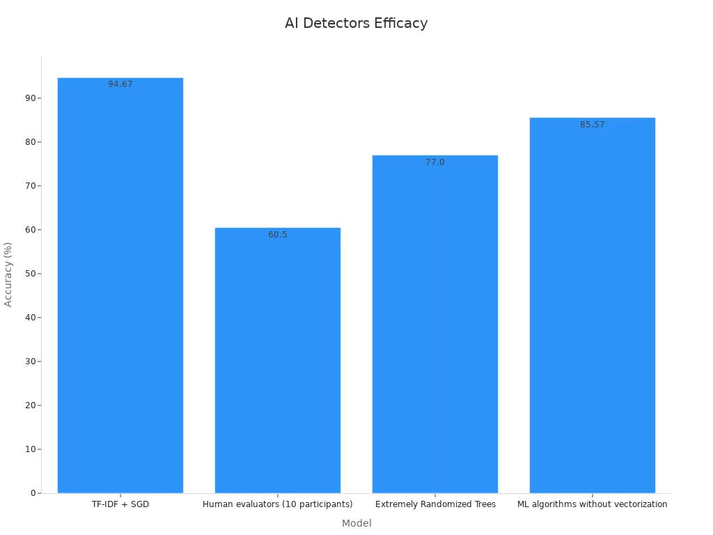 Bar chart comparing accuracy of AI detectors across different models