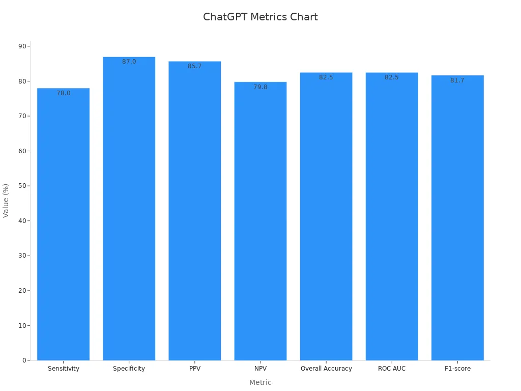 Bar chart showing ChatGPT detector performance metrics with percentages.