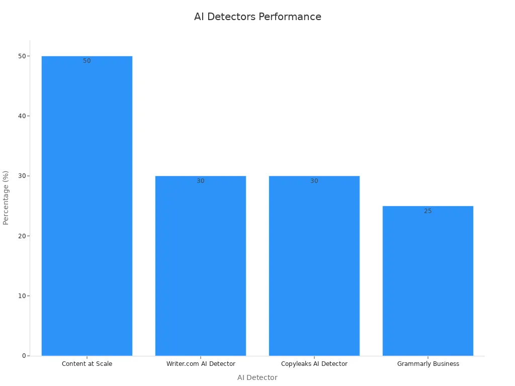 Bar chart showing case study percentage improvements of AI detectors