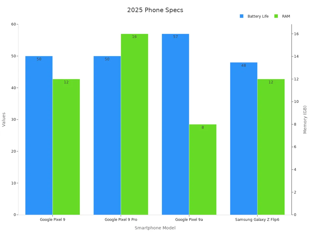 A dual bar chart comparing battery life and RAM across four smartphone models