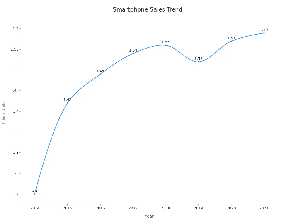 Line chart of global smartphone sales trend from 2014 to 2021