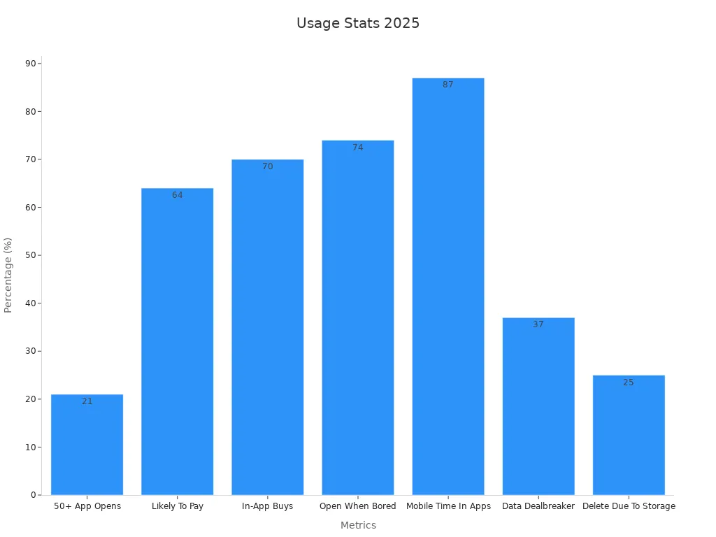 Bar chart displaying millennial app usage stats supporting high-performance smartphone features in 2025.