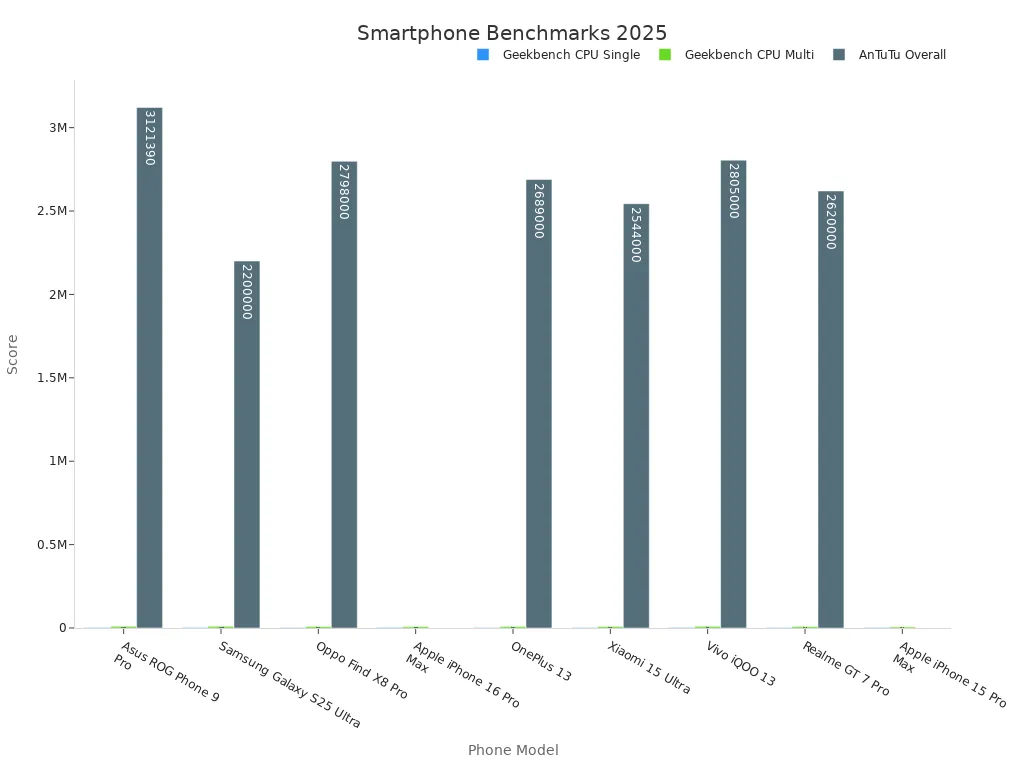 Bar chart comparing CPU and overall benchmark scores for high-performance smartphones in 2025