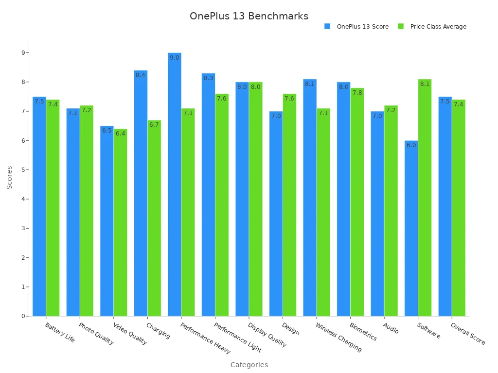 Bar chart comparing OnePlus 13 benchmark scores with price class averages across multiple performance categories