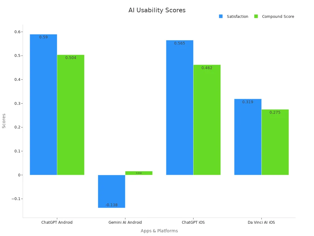 Bar chart comparing satisfaction and compound usability scores for AI apps on Android and iOS
