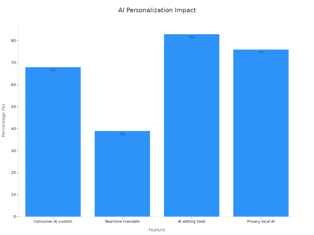 Bar chart showing percentages of consumer opinions on AI personalization