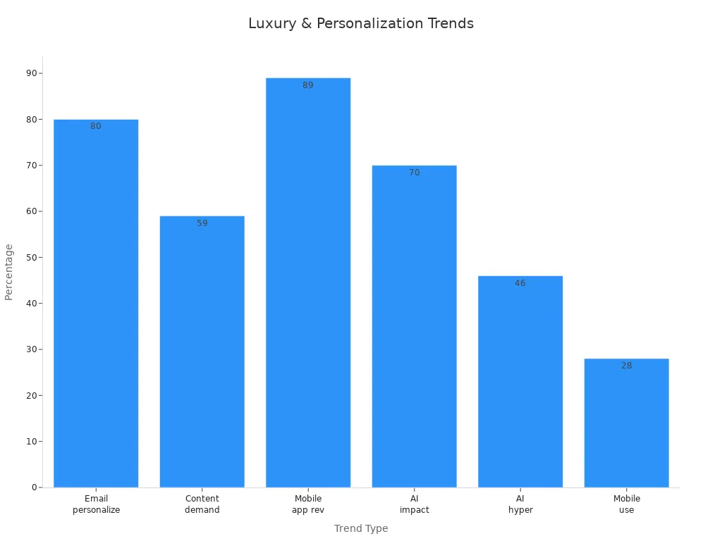 Bar chart of personalization trends in smartphones