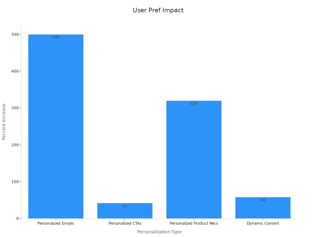 Bar chart shows percentage improvement effects of personalization features