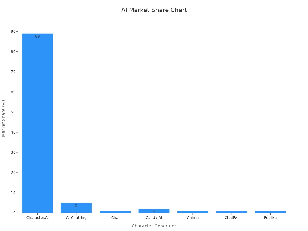 Bar chart showing market share of various AI character generators