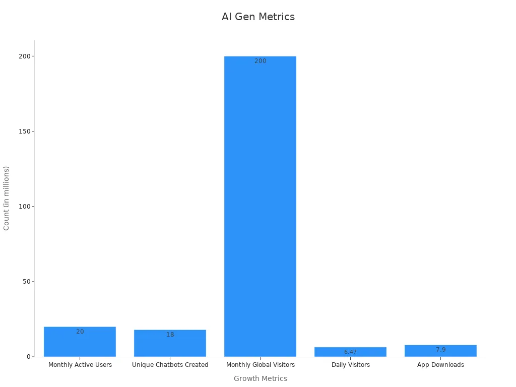 Bar chart comparing monthly active users, chatbots, global visitors, daily visitors, and app downloads for AI character generators