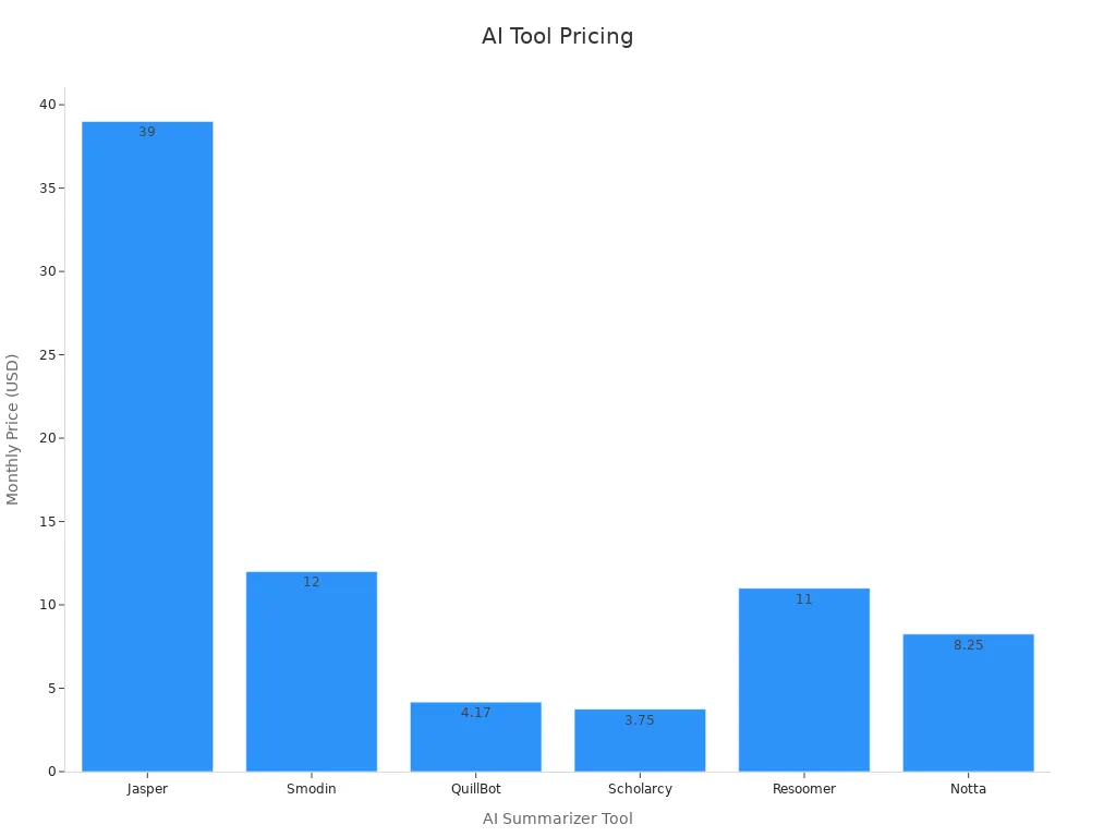 Bar chart showing AI summarizer tool pricing for students