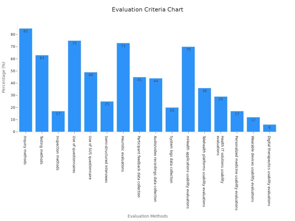 A bar chart displaying percentages for various evaluation methods.
