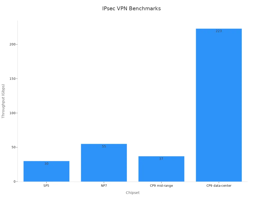 Bar chart showing IPsec VPN Performance in Gbps for SP5, NP7, and CP9 chipsets