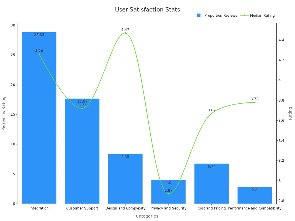 A combined bar and line chart showing review proportions and median ratings across categories.