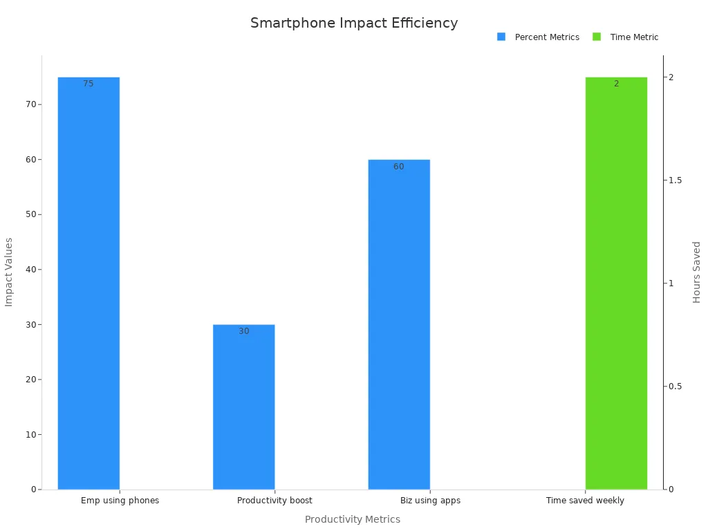 Bar chart showing productivity metrics from smartphone features illustrating percentage use and hours saved