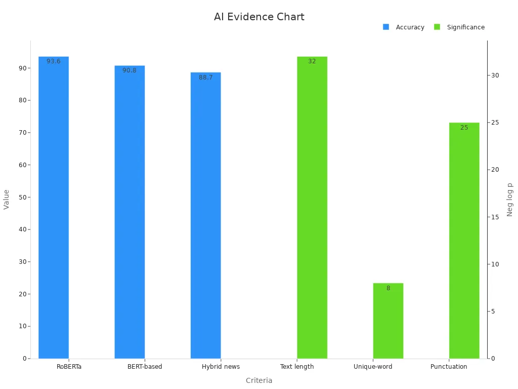 Bar chart showing model accuracy and significance evidence