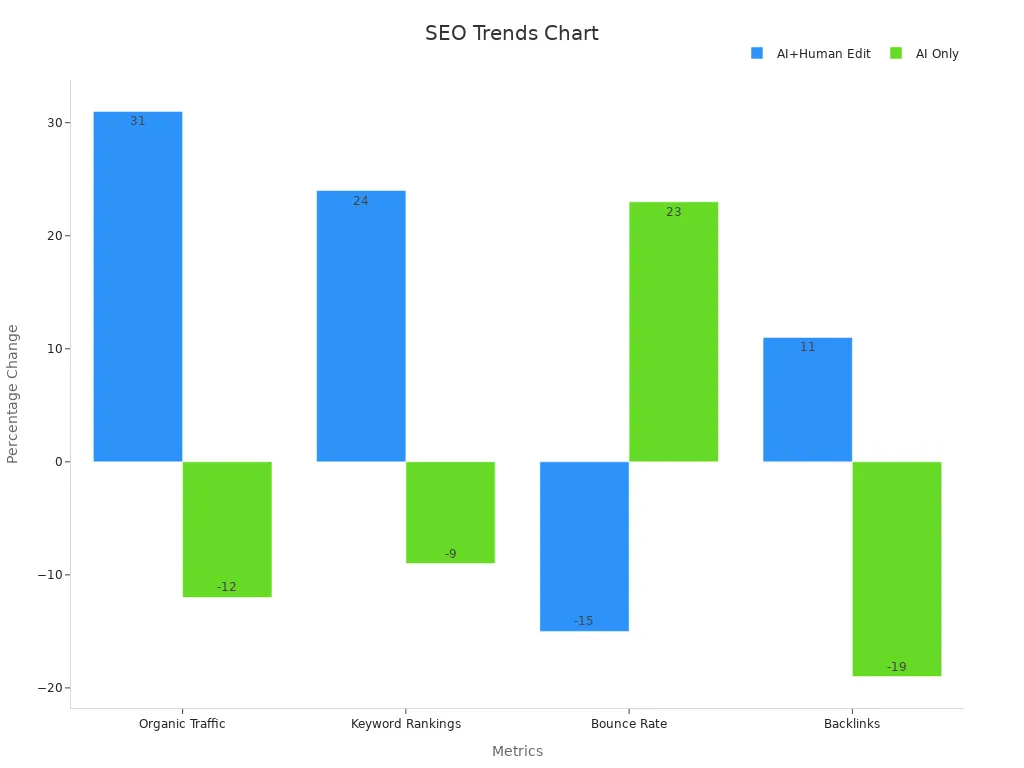 Grouped bar chart showing SEO metric changes for hybrid and AI-only writing.