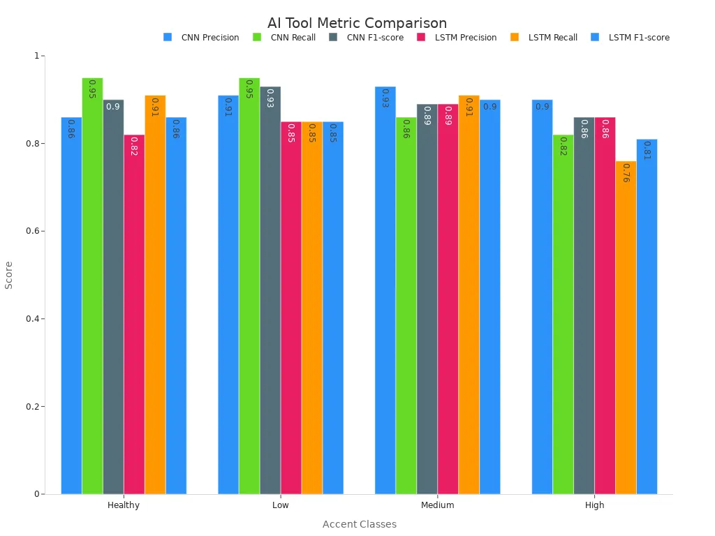A grouped bar chart comparing CNN and LSTM performance metrics across Healthy, Low, Medium, and High classes.