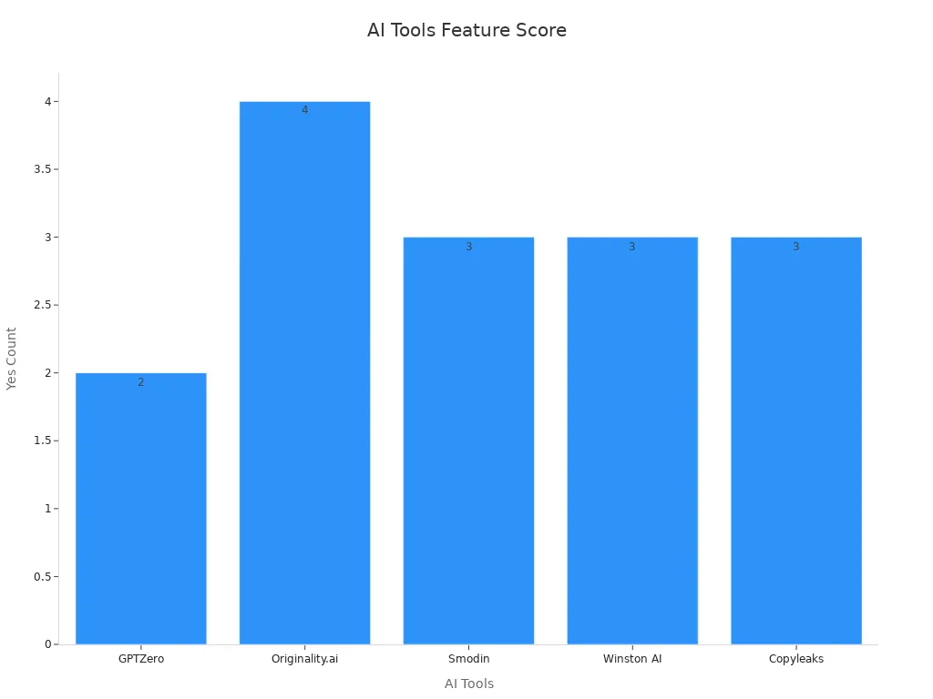 A bar chart showing the count of '
                style=