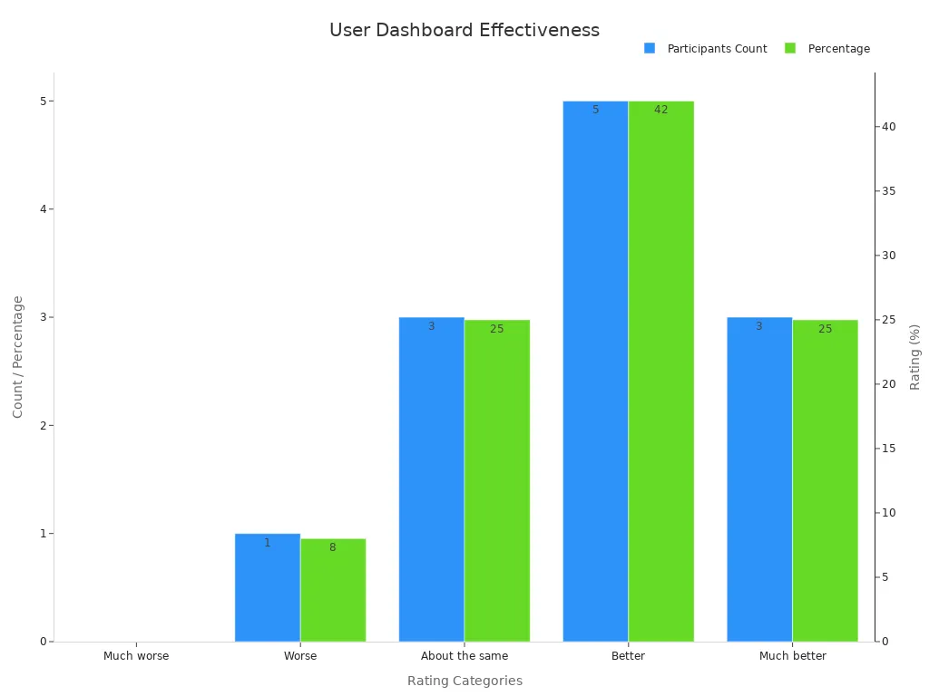 Bar chart showing user navigation test ratings with counts and percentages