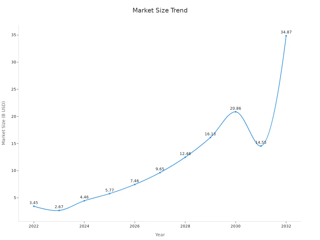 A line chart showing global market size growth trends from 2022 to 2032