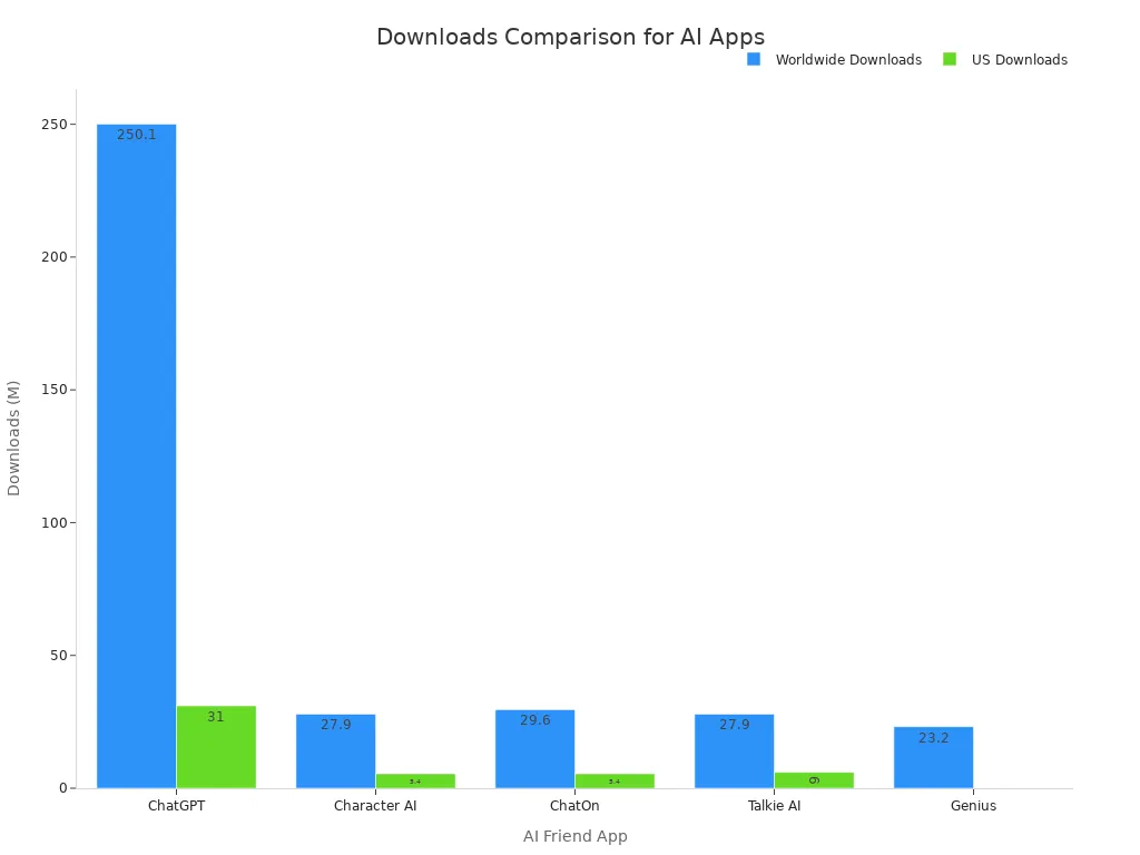 Bar chart showing worldwide and US downloads for free AI friend apps