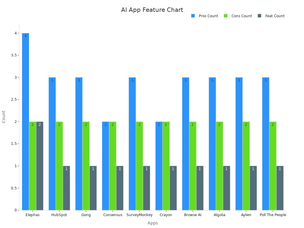 Bar chart showing counts of pros, cons, and features for AI companion apps.