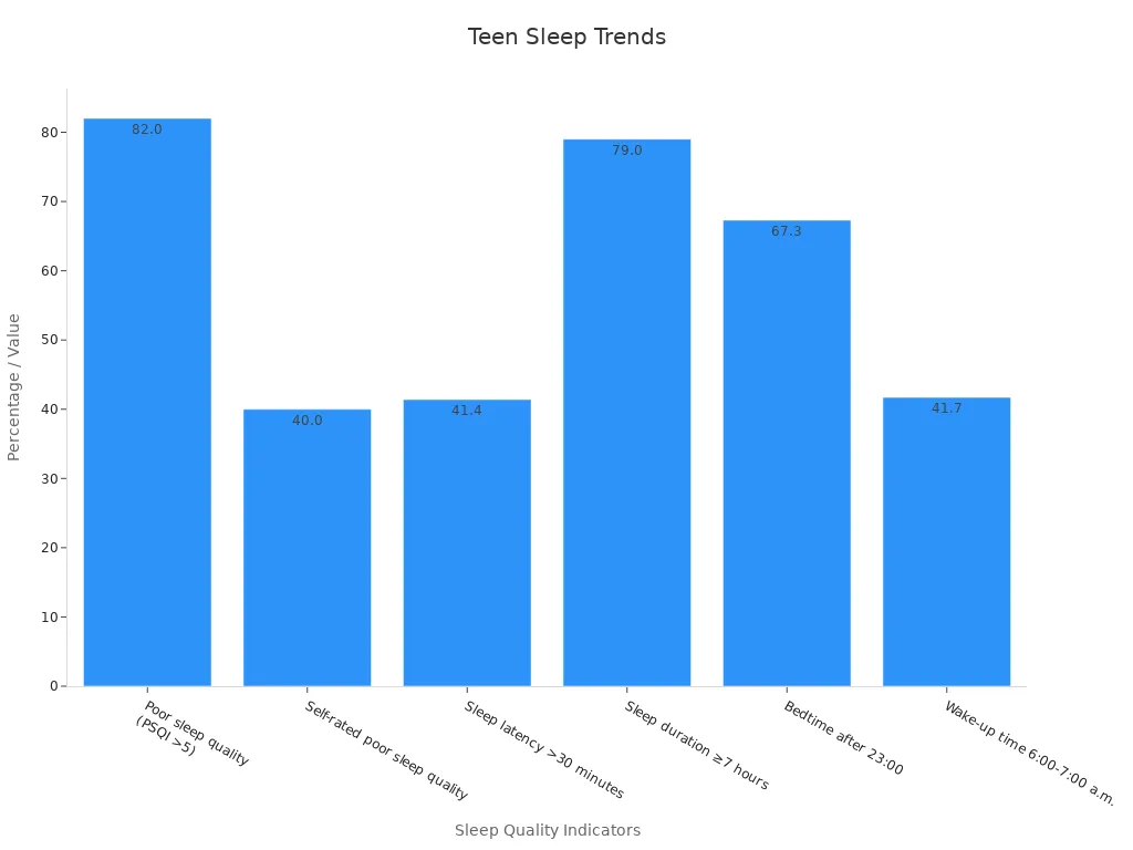 A bar chart showing various sleep quality metrics among adolescents