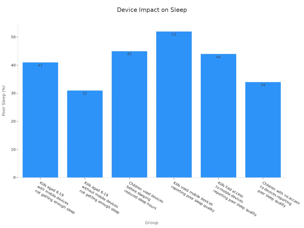Bar chart comparing sleep quality among groups of children based on electronic device access