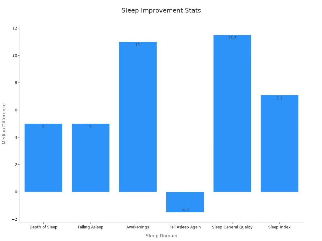 Bar chart showing median difference for sleep domains