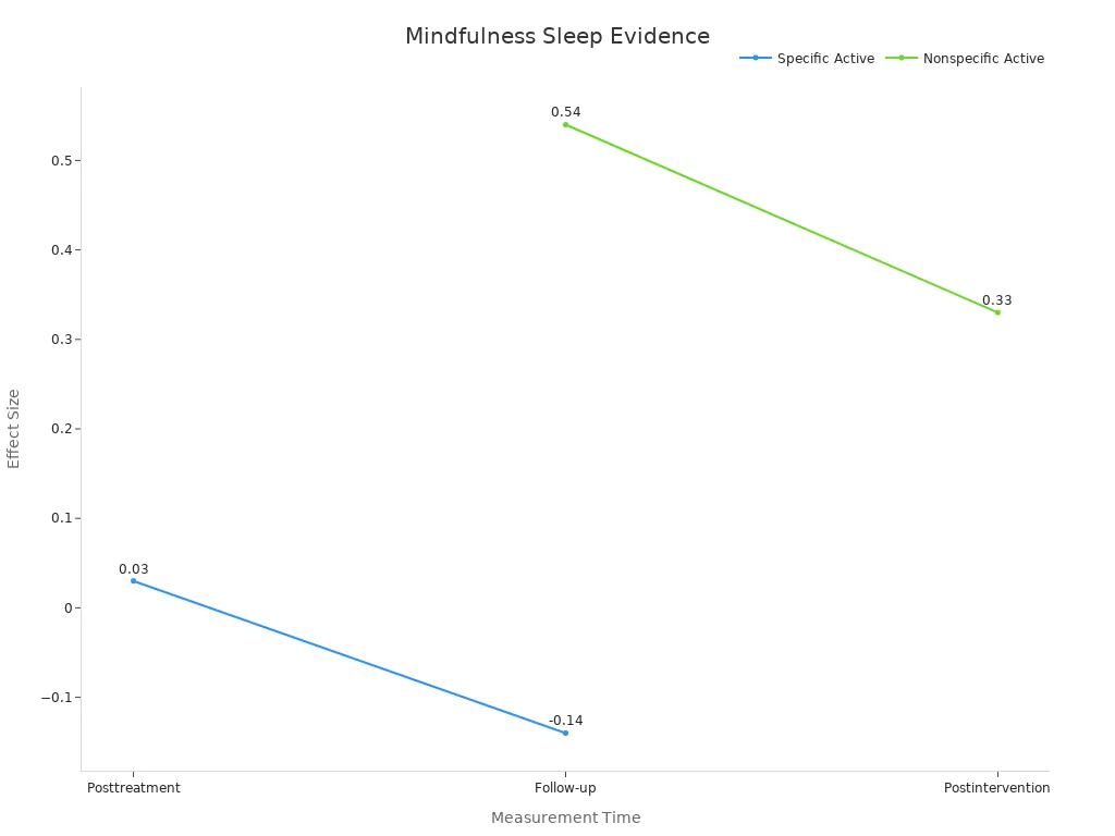 Line chart showing effect sizes for mindfulness on sleep quality over time
