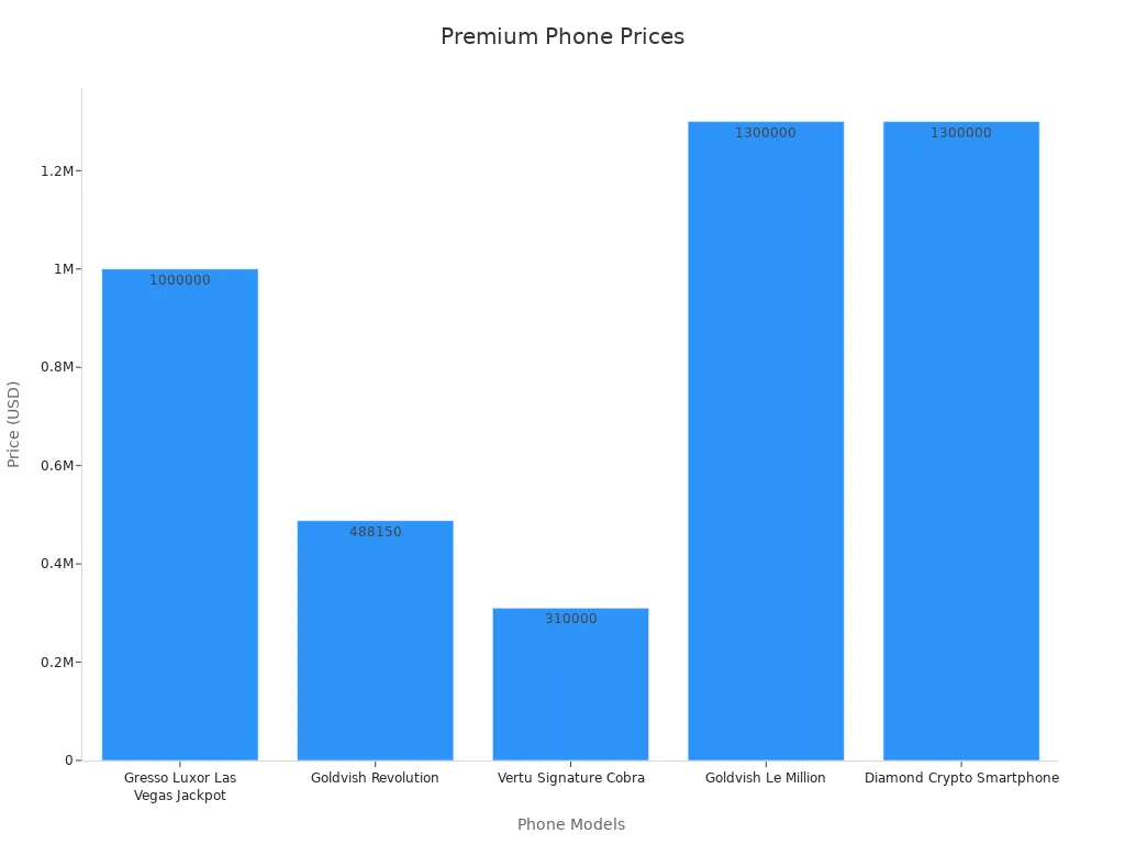 Bar chart comparing premium phone prices across models