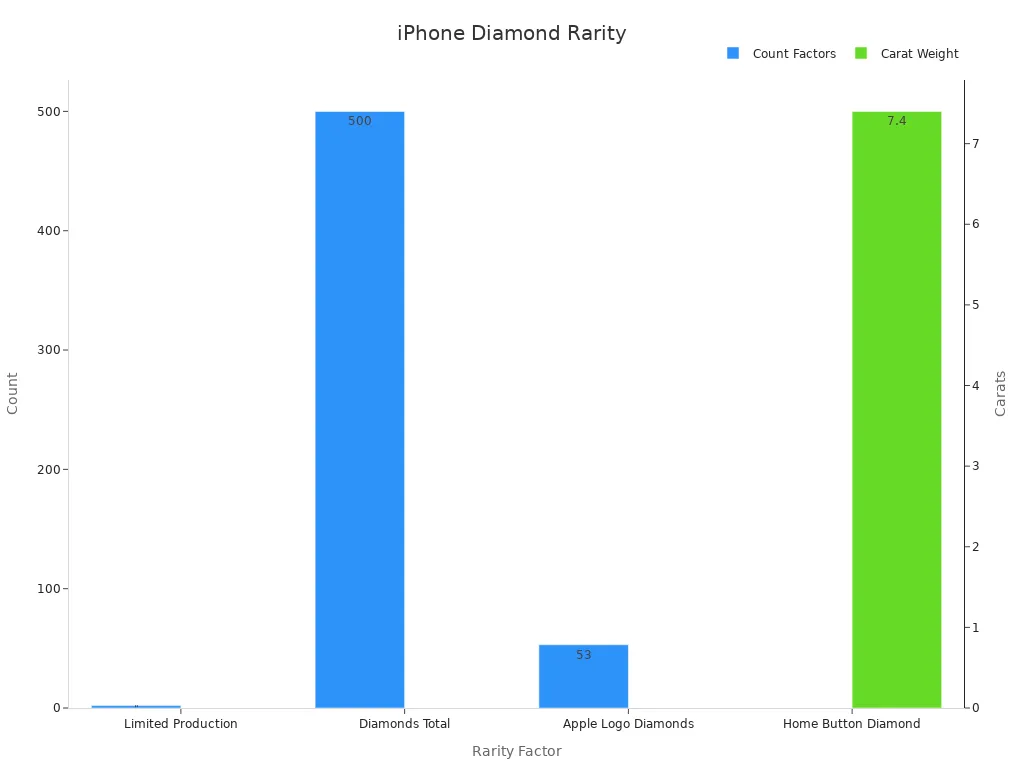 Bar chart showing numeric rarity factors for the iPhone 4 Diamond Rose Edition with counts and carat weight