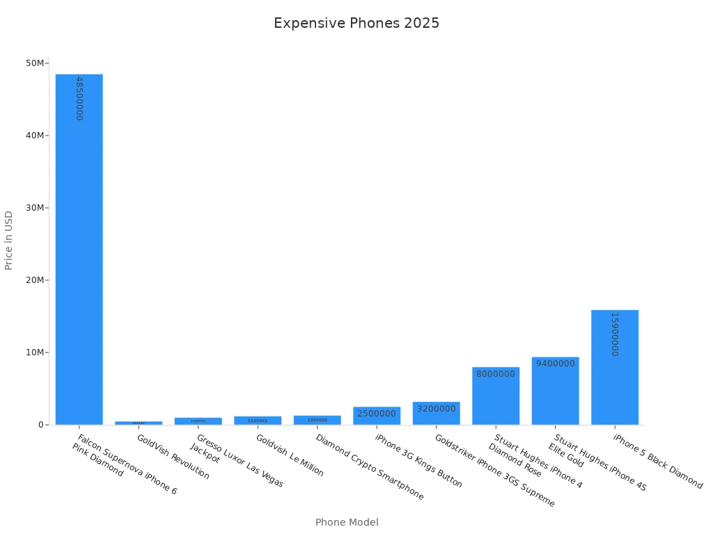 Bar chart comparing 10 exclusive, high-priced phones with expert exclusivity highlights