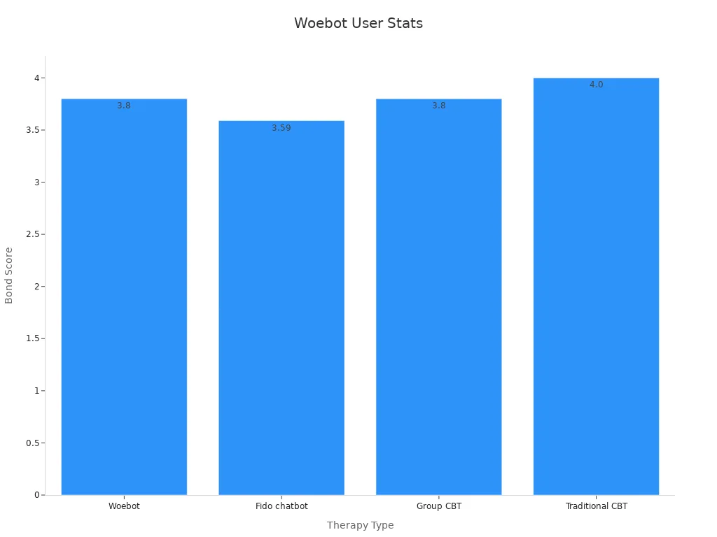 Bar chart showing Woebot and therapy bond scores
