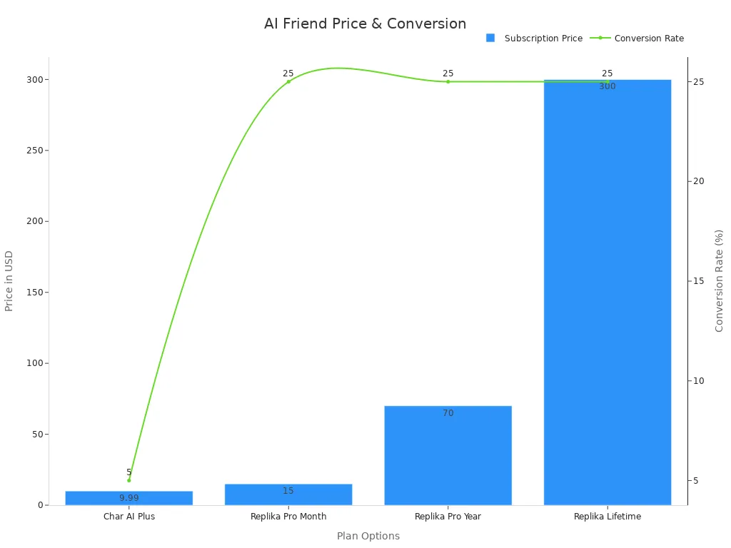 Bar and line chart showing pricing data and conversion percentages across AI friend generator plans.