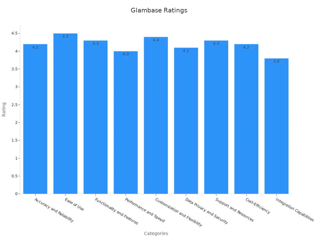 Bar chart showing user ratings for Glambase features