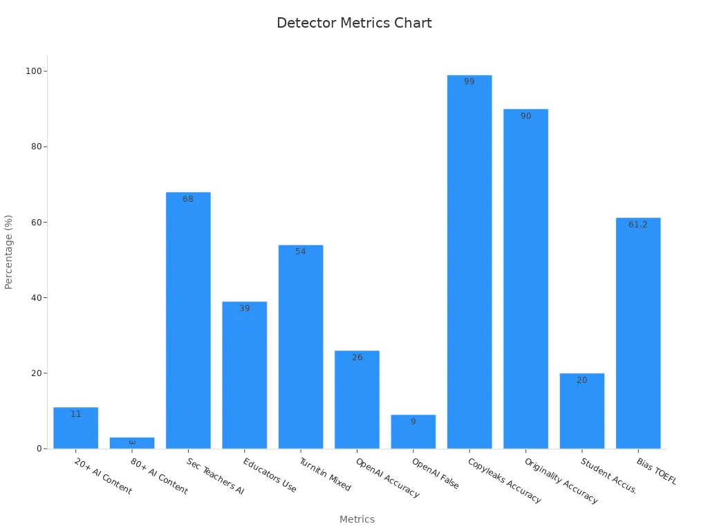 Bar chart showing various percentage metrics of AI detectors used by educators
