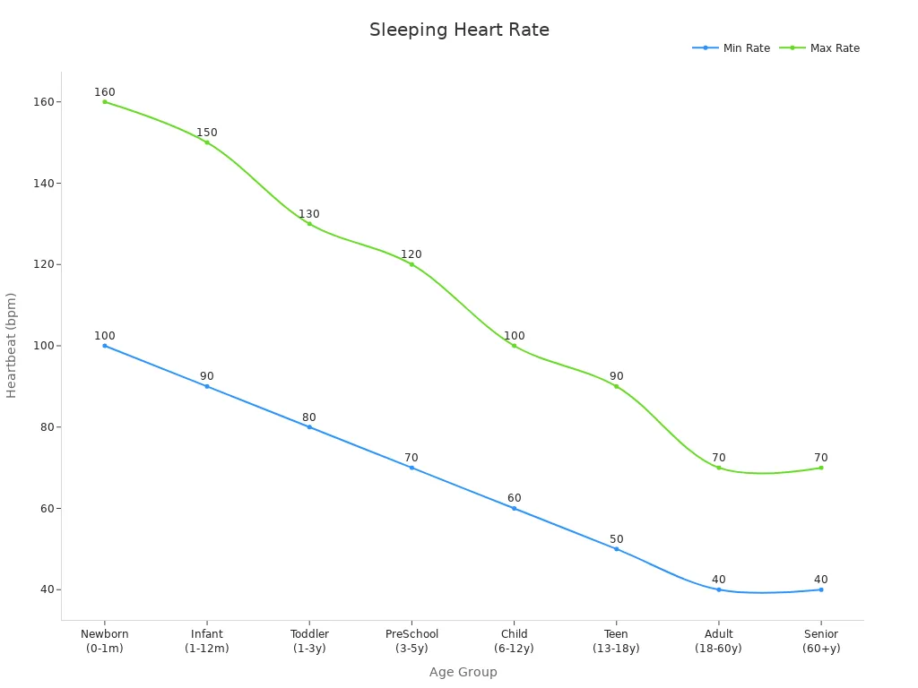 Line chart showing min and max sleeping heart rate ranges by age group