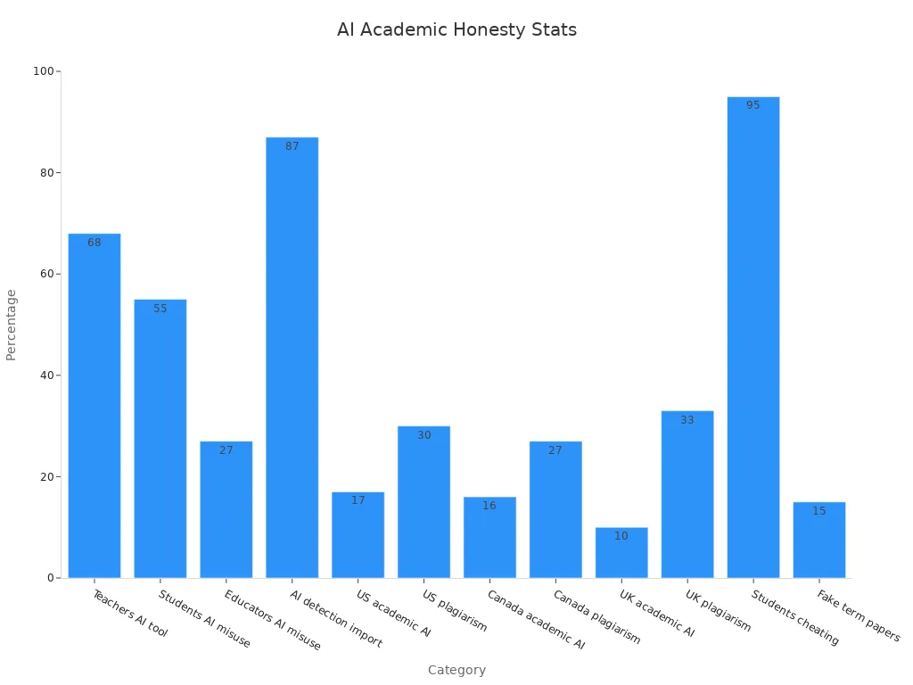 Bar chart displaying various percentage statistics on AI detection usage and academic misconduct.