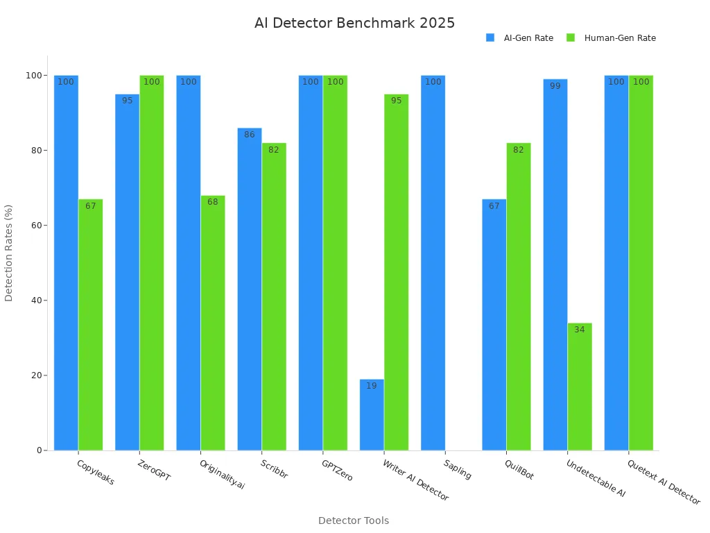 A bar chart comparing AI and Human detection rates for top 10 AI content detectors in 2025