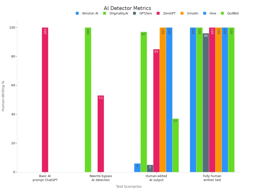 Grouped bar chart of AI detector accuracy across scenarios