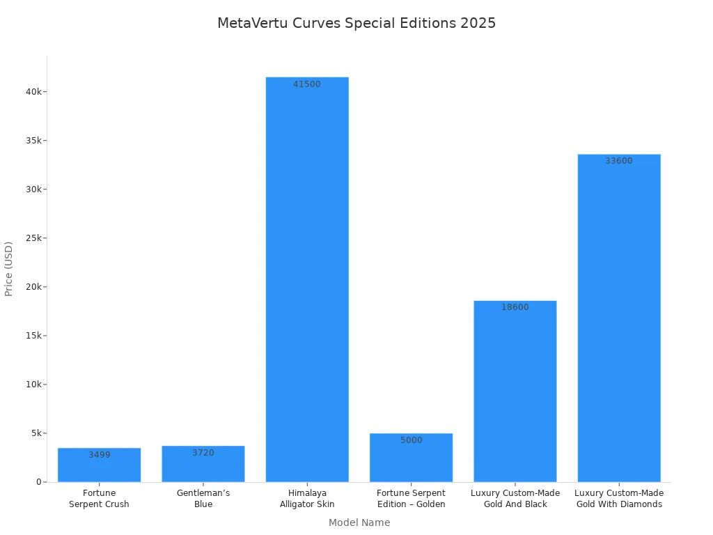 Bar chart comparing prices of MetaVertu Curves special edition models in 2025