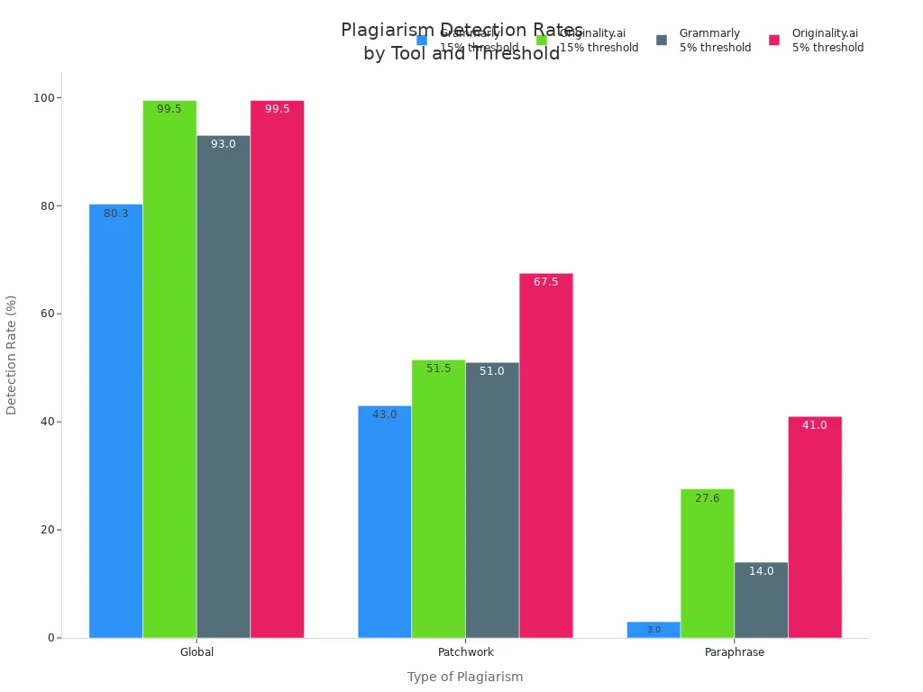 Grouped bar chart comparing Grammarly and Originality.ai detection rates for global, patchwork, and paraphrase plagiarism at 15% and 5% thresholds.
