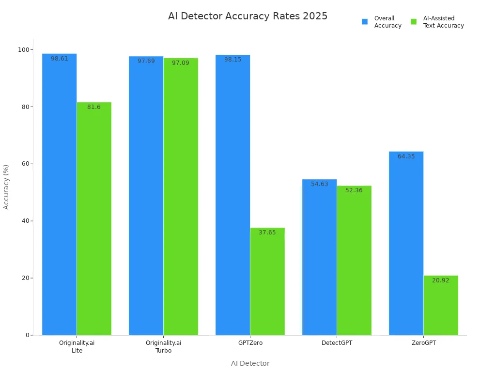 Bar chart comparing accuracy rates of five AI content detectors in 2025