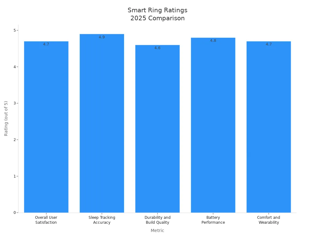 Bar chart comparing user and expert ratings for top smart rings in 2025 across five metrics.
